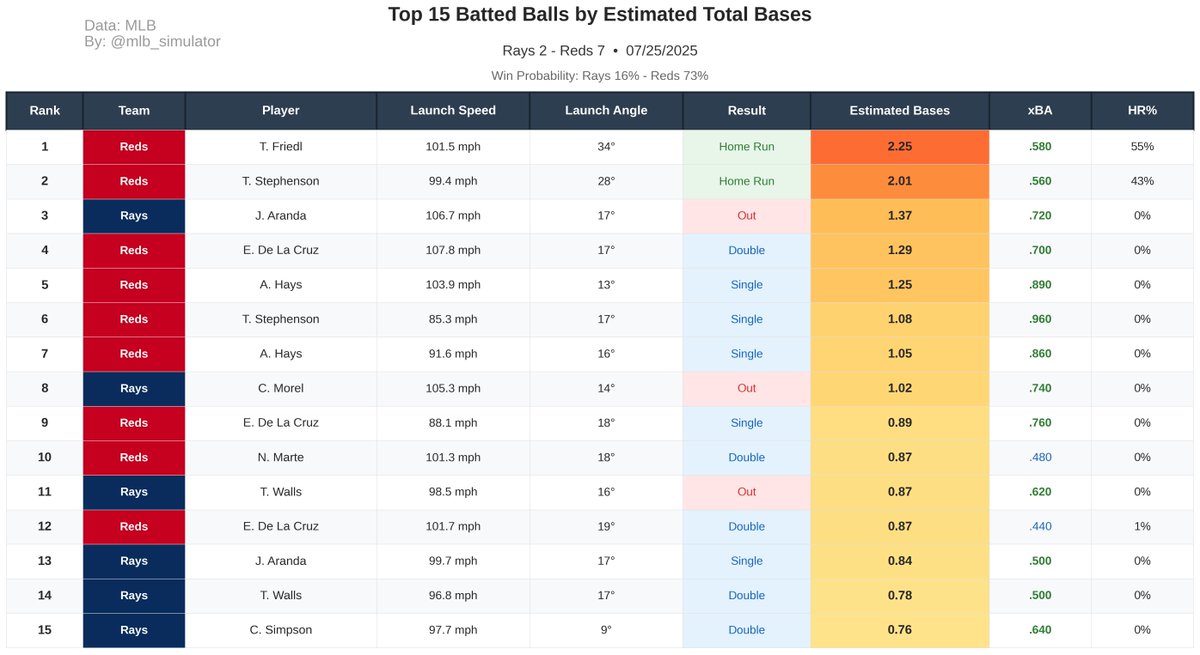 mlb_simulator's tweet image. ⚾ Rays @ Reds
🏟️ 07/25/2025
Final Score:
Rays 2 - 7 Reds
📊 Deserve-to-Win:
Rays 16% - 73% Reds (Tie 11%)
#MLB #Statcast #Rays #Reds
#RaysUp #ATOBTTR