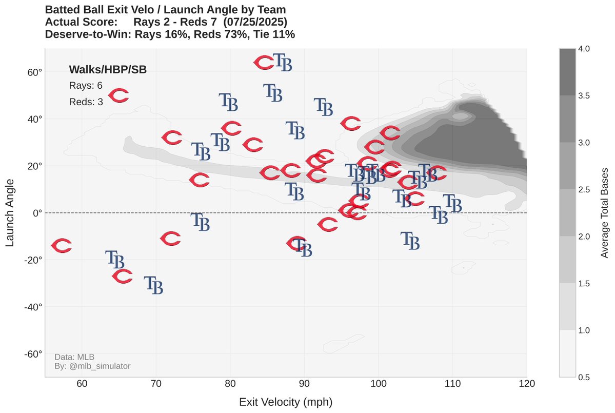 mlb_simulator's tweet image. ⚾ Rays @ Reds
🏟️ 07/25/2025
Final Score:
Rays 2 - 7 Reds
📊 Deserve-to-Win:
Rays 16% - 73% Reds (Tie 11%)
#MLB #Statcast #Rays #Reds
#RaysUp #ATOBTTR