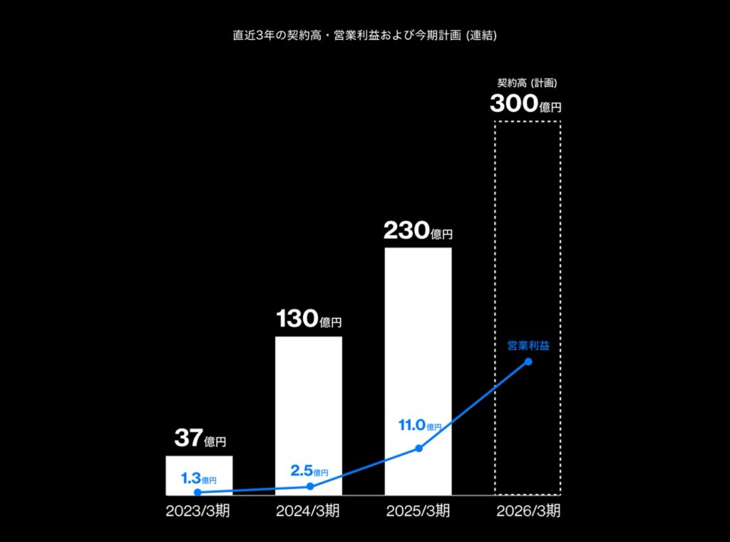 shinji_hamauzu's tweet image. NOT A HOTELのミッションページを更新しました!
「日本の価値を上げる」というミッションへの取り組みや、直近の数字も公開してます
notahotel.com/mission