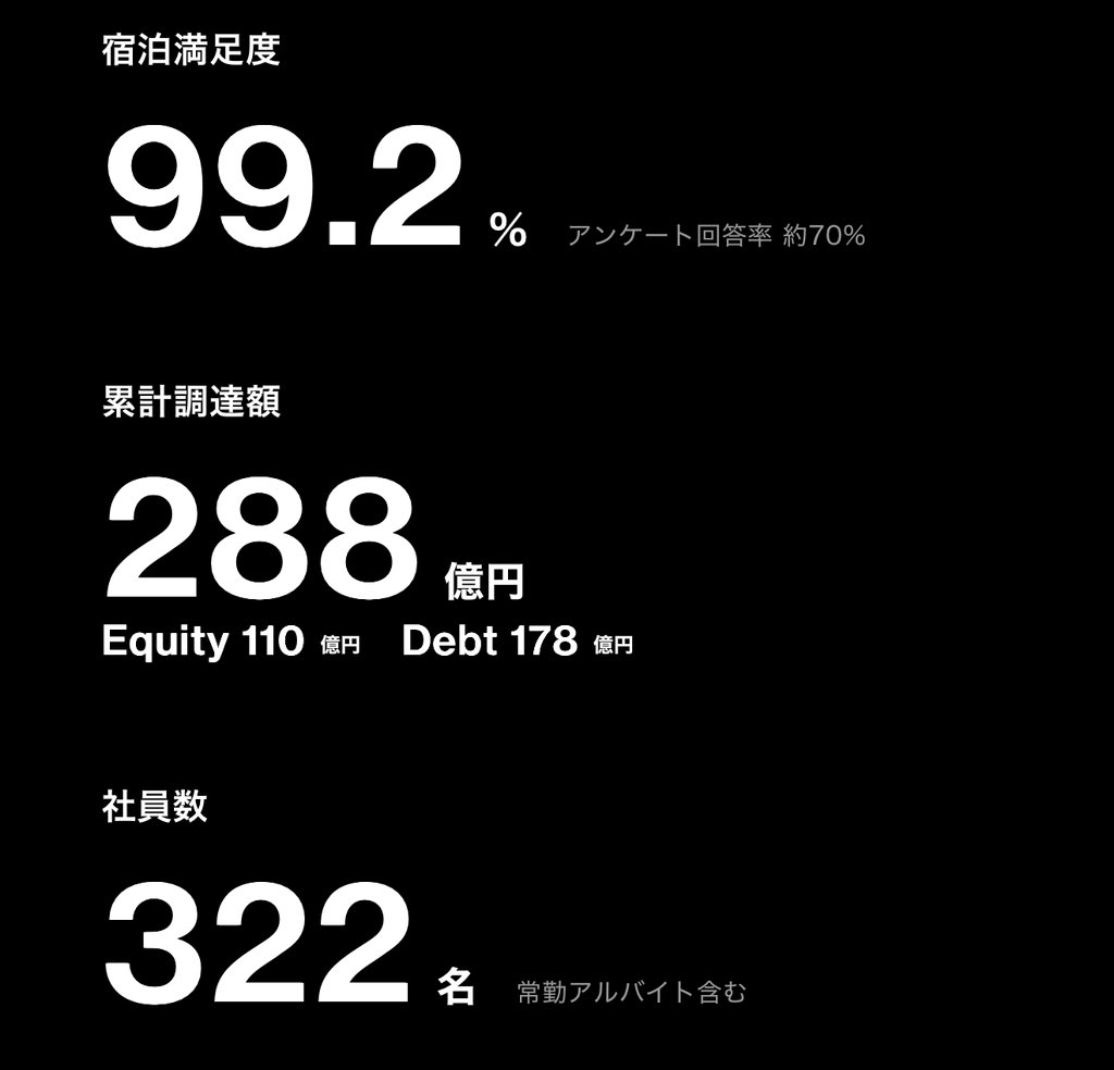 shinji_hamauzu's tweet image. NOT A HOTELのミッションページを更新しました!
「日本の価値を上げる」というミッションへの取り組みや、直近の数字も公開してます
notahotel.com/mission
