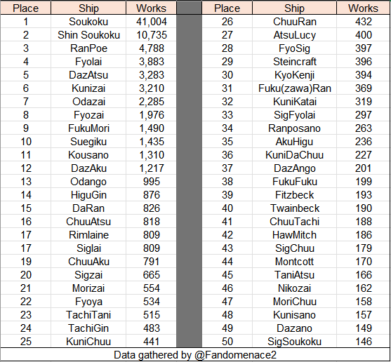 fandomenace2's tweet image. That's a wrap! Here's the full list of the top 50 Bungo Stray Dogs Ships on AO3 as of July 16th 2025. I'll be posting a few character highlights tomorrow, so stay tuned!
(Pixiv stats and some other things below)