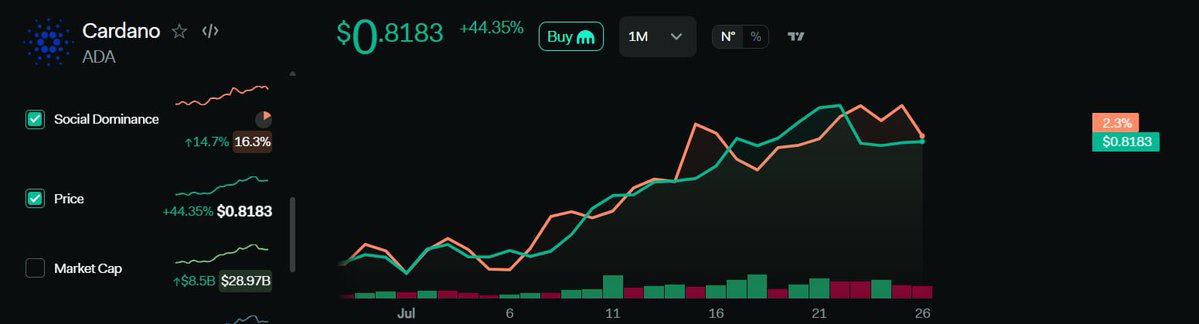 #Cardano pumped +44% this month.

But social dominance peaked early and started fading while price kept grinding up.

Hype cooled off… yet price held strong.

Still accumulation? Or distribution zone?