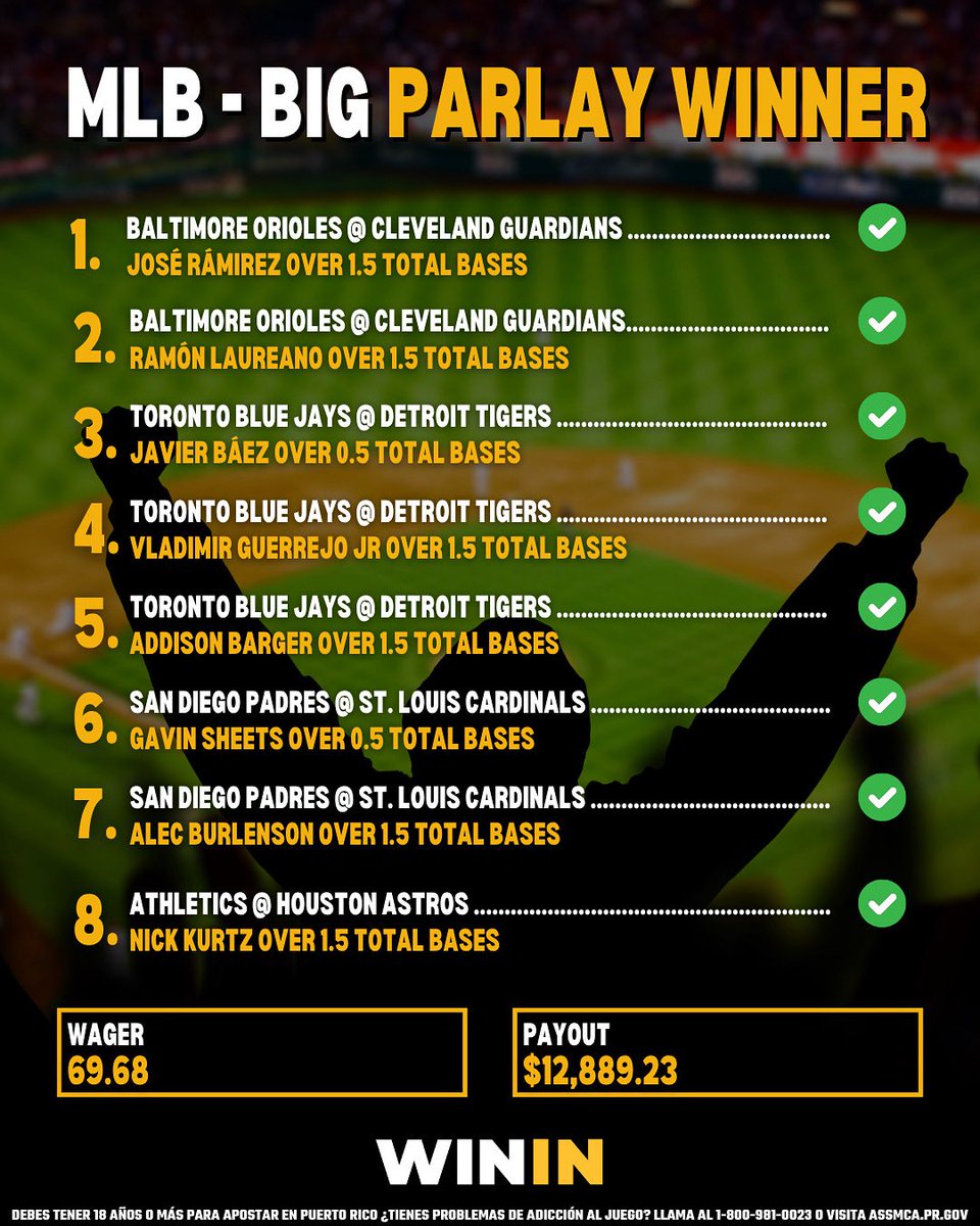 Jugador se gana $12,889.23 💸 con solo $69.68 🤯

Ayer jueves, un WINNER dio tremendo palo en la MLB ⚾️ cuando pegó un PARLAY de 8 patas y con solo $69.68, se ganó $12,889.23 🔥 

📲 Juégale tú también porque aquí siempre #TAMOWININ 🤑