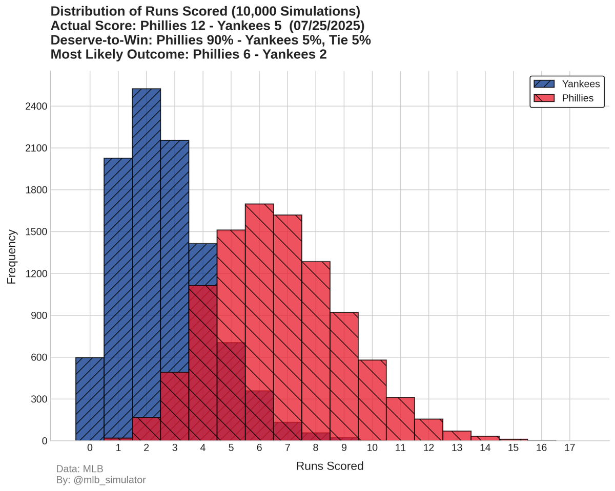 mlb_simulator's tweet image. ⚾ Phillies @ Yankees
🏟️ 07/25/2025
Final Score:
Phillies 12 - 5 Yankees
📊 Deserve-to-Win:
Phillies 90% - 5% Yankees (Tie 5%)
#MLB #Statcast #Phillies #Yankees
#RingTheBell #RepBX