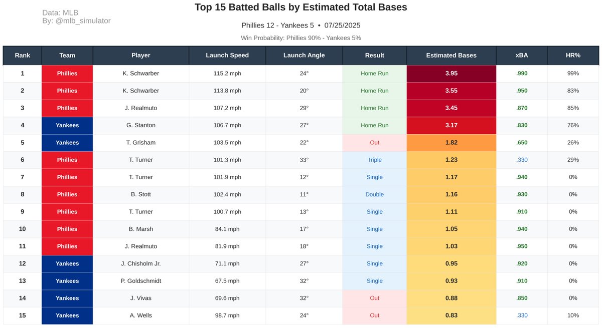 mlb_simulator's tweet image. ⚾ Phillies @ Yankees
🏟️ 07/25/2025
Final Score:
Phillies 12 - 5 Yankees
📊 Deserve-to-Win:
Phillies 90% - 5% Yankees (Tie 5%)
#MLB #Statcast #Phillies #Yankees
#RingTheBell #RepBX