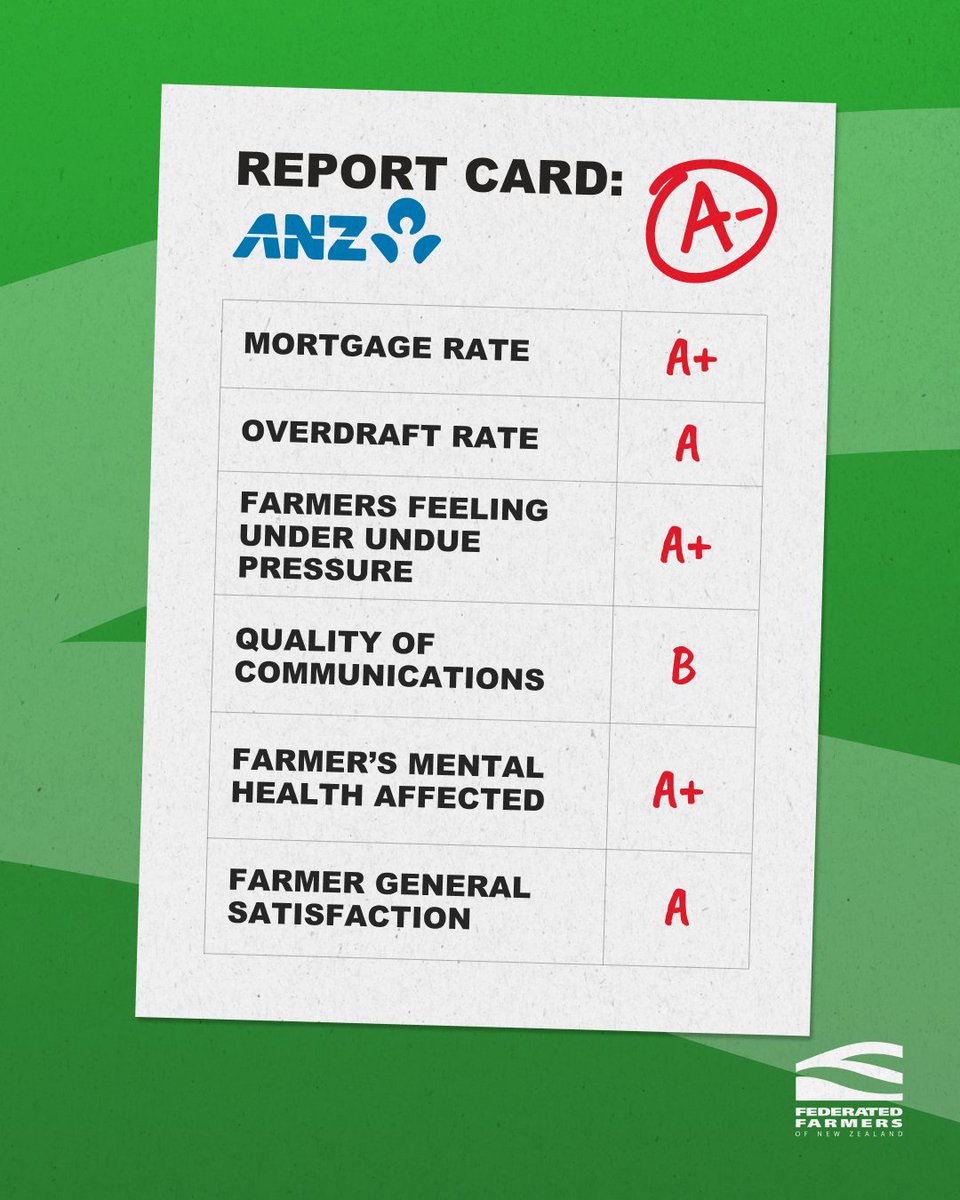 ANZ scored the best ratings for mortgage rates, the level of undue pressure felt by farmers, and mental health scores – but they’ve got some work to do on communication!