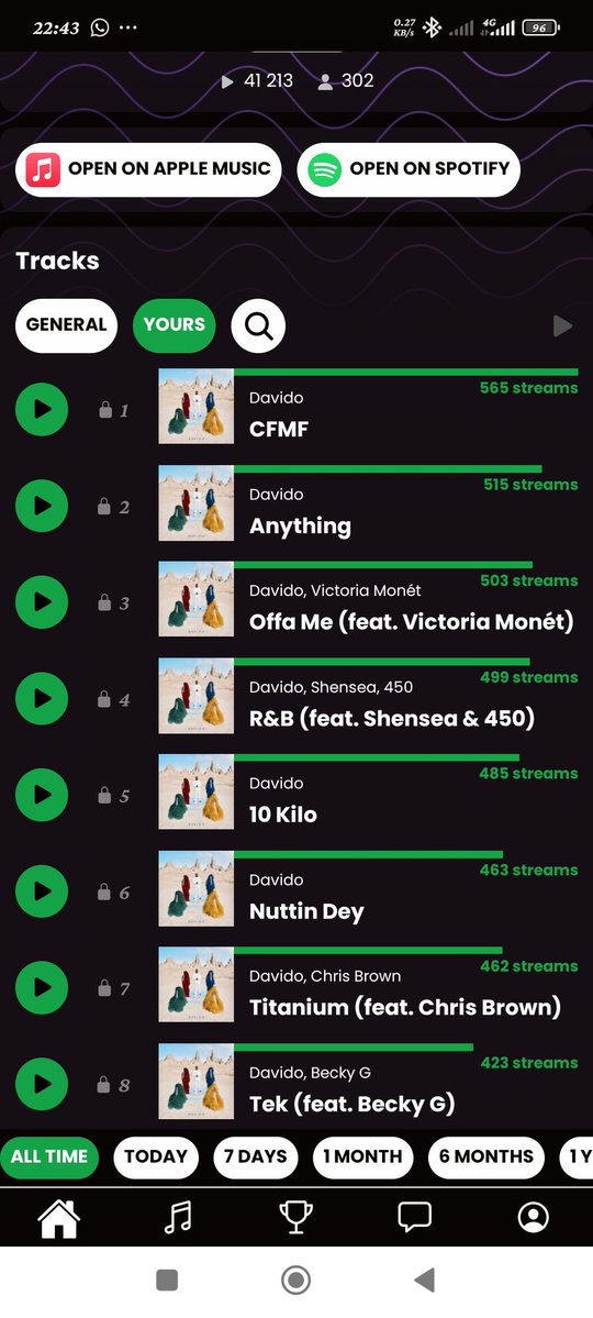 BrandTino01's tweet image. I've now stream every song on 5IVE above 300 each.. I don try abeg 💪💪🙌