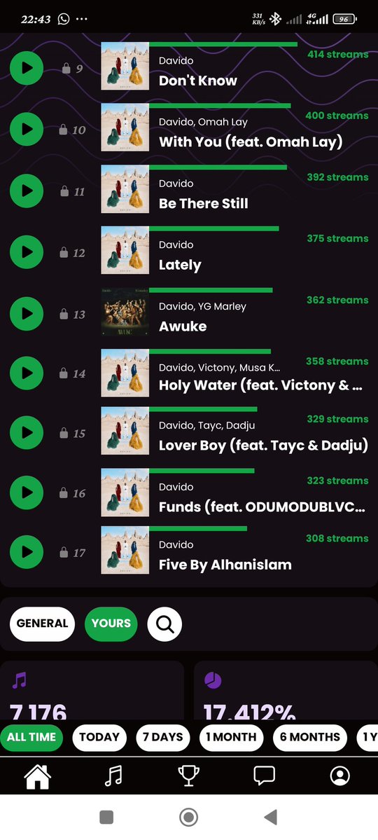BrandTino01's tweet image. I've now stream every song on 5IVE above 300 each.. I don try abeg 💪💪🙌