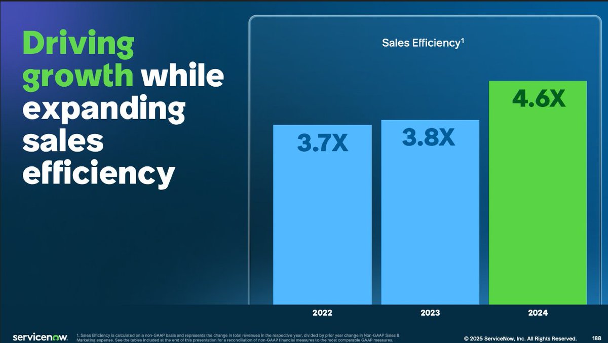 TechFundies's tweet image. $NOW had a solid quarter and is doing great as an operation platform for large enterprise.
Story is solid and numbers seem total fine.
Risk / reward not as attractive up here.
0% upside to 40x my above street CY2026 FCF, 25% upside on CY2027.
-27% downside to 24x street…