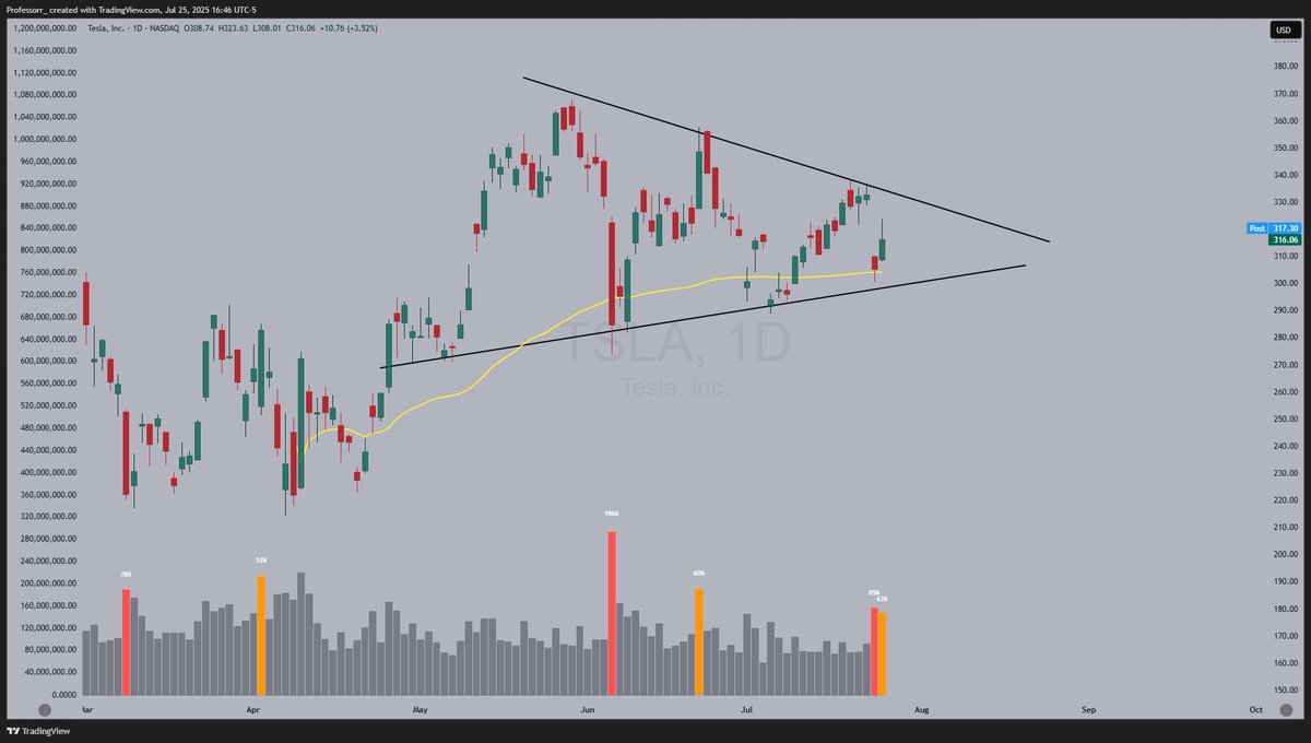 Prof_heist's tweet image. Buyers stepped in at the April AWAP and bottom channel.
Tesla just cannot seem to sell thru no matter what.
You know what that means ❤️
- Have a great weekend
$TSLA #Tesla
