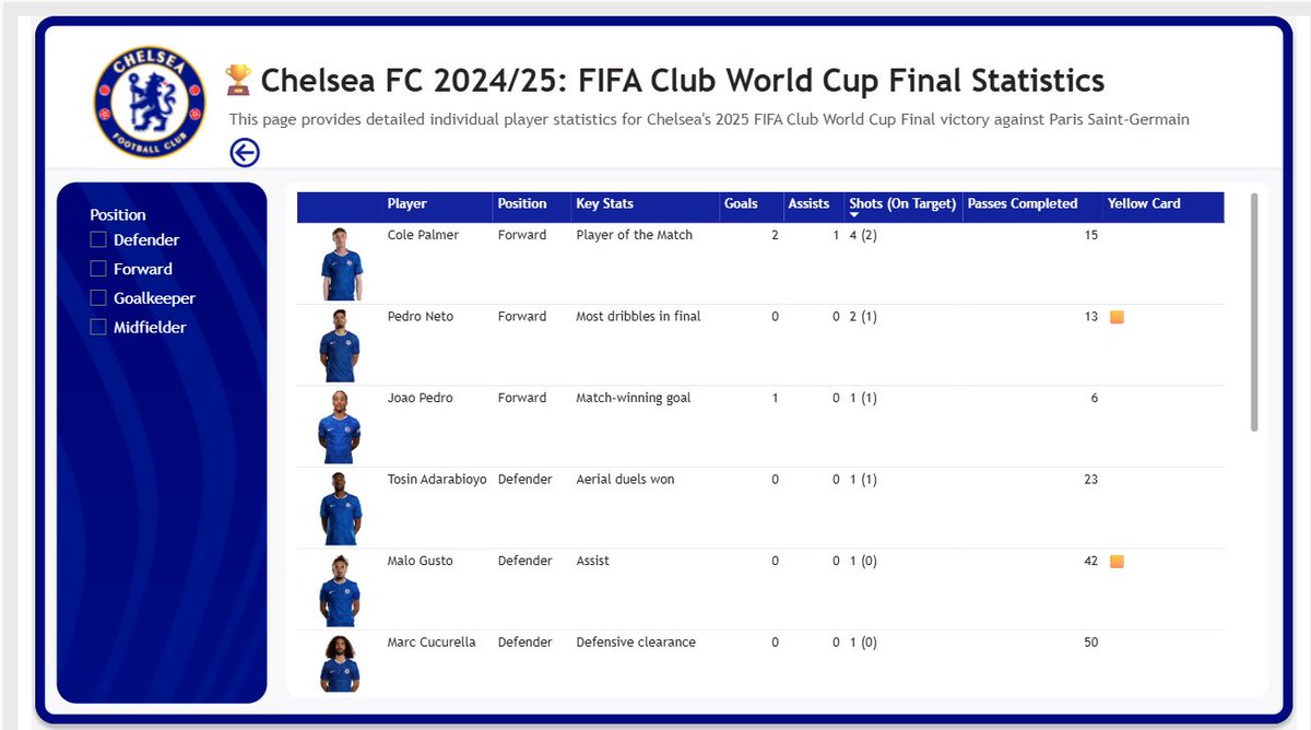 Fortune Uwha (@fortune_uwha) on Twitter photo New Viz in PowerBI 💛💙
My most recent viz celebrates Chelsea winning the FIFA Club World Cup Final this July 2025🎉
🔗 Link to interactive viz : community.fabric.microsoft.com/t5/Contests-Ga…
Happy 10th anniversary <a href="/PowerBI/">Microsoft PowerBI</a> 💛 New Viz in PowerBI 💛💙
My most recent viz celebrates Chelsea winning the FIFA Club World Cup Final this July 2025🎉
🔗 Link to interactive viz : community.fabric.microsoft.com/t5/Contests-Ga…
Happy 10th anniversary <a href="/PowerBI/">Microsoft PowerBI</a> 💛