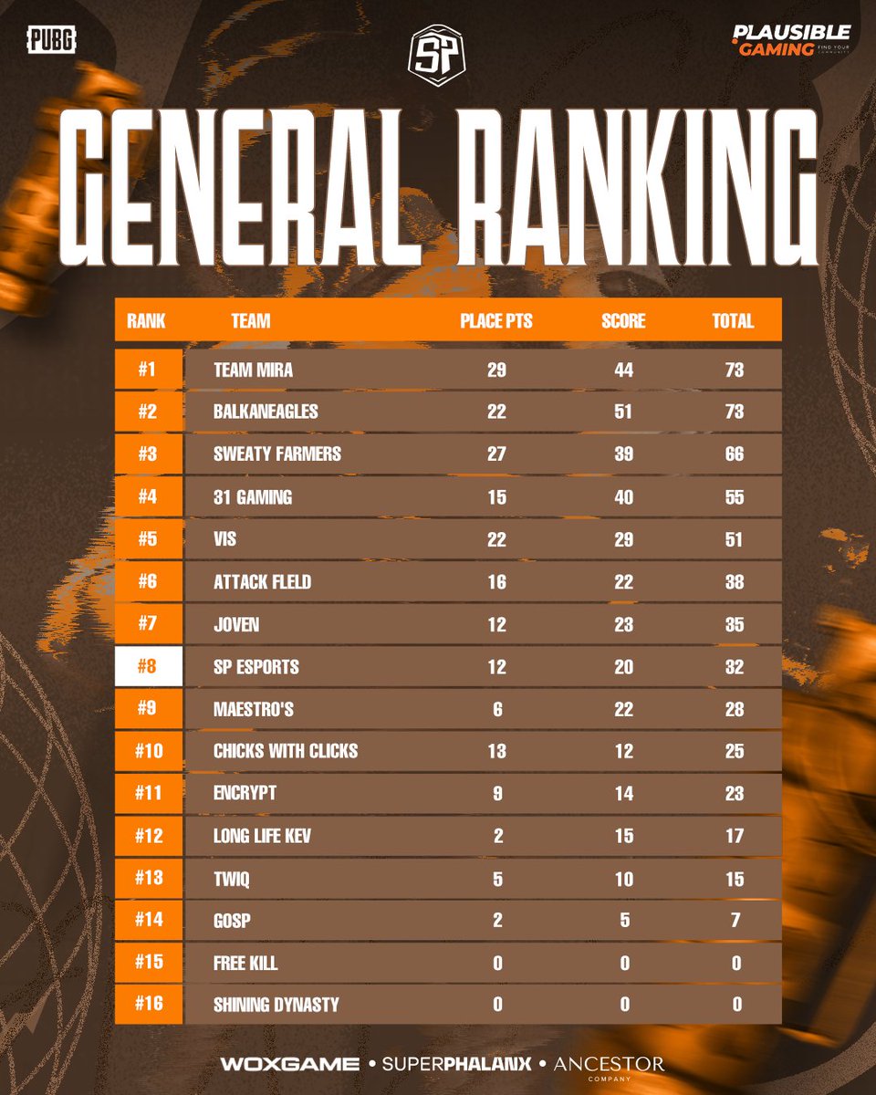 🔥 FİNALDEYİZ!!

PUBG takımımız, Plausible Gaming Champions Series - Season 7 turnuvasını 8. sırada tamamlayarak büyük finale adını yazdırdı! 💪

🗓️ Final: Pazar Günü
🏆 Kupa, sahibini bekliyor.