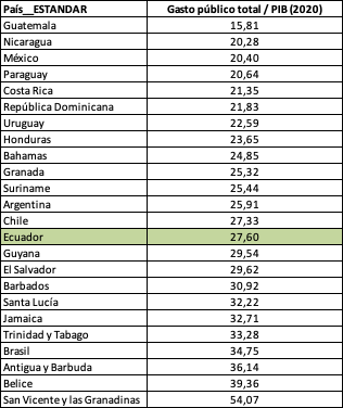 CarlosDLTorreEC's tweet image. Para los &quot;economistas&quot; graduados en X e Instagram y  otros cachiporreros del FMI que andan con el mantra del &quot;Estado obeso&quot;, les paso los últimos datos de la CEPAL del tamaño relativo del Estado para países de América Latina y El Caribe.
