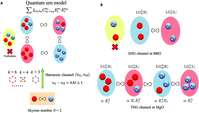 SPJournals's tweet image. JUST PUBLISHED: Topological Harmonic Generation of Nonlinear Optical Skyrmions
Click here to read the latest free, Open Access article from Ultrafast Science: spj.science.org/doi/10.34133/u…