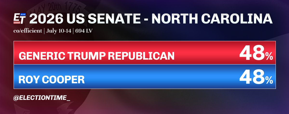 ElectionTime_'s tweet image. The 2026 North Carolina US Senate Election is a dead heat following Thom Tillis'* (R) retirement announcement.
2026 US Senate - North Carolina
🟥Generic Trump Republican 48%
🟦Roy Cooper 48%
co/efficient | July 10-14 | 694 LV