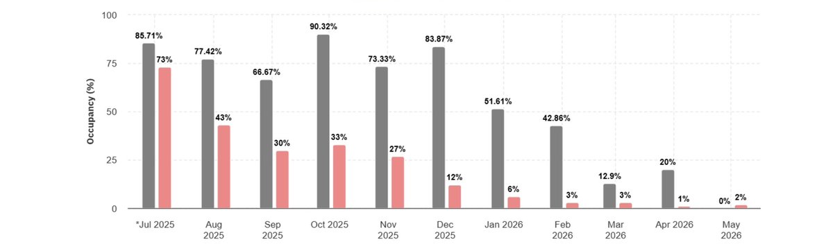 だいすけさんのコンサルを受けてから、私たちも「未来の稼働率」を意識するようになり、収支がかなり安定してきました。

ピンクが市場の稼働率（OCC）、
グレーが自社物件の稼働率（OCC）です。
