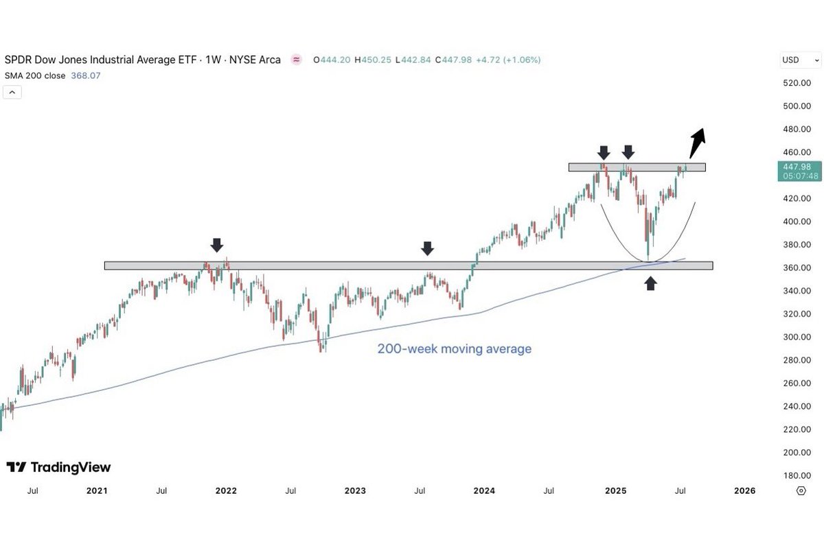 TheChartReport's tweet image. Today's Chart of the Day was shared by @RJB_Financial
Click here to read more!
thechartreport.com/cotd/07-25-2025
$DIA