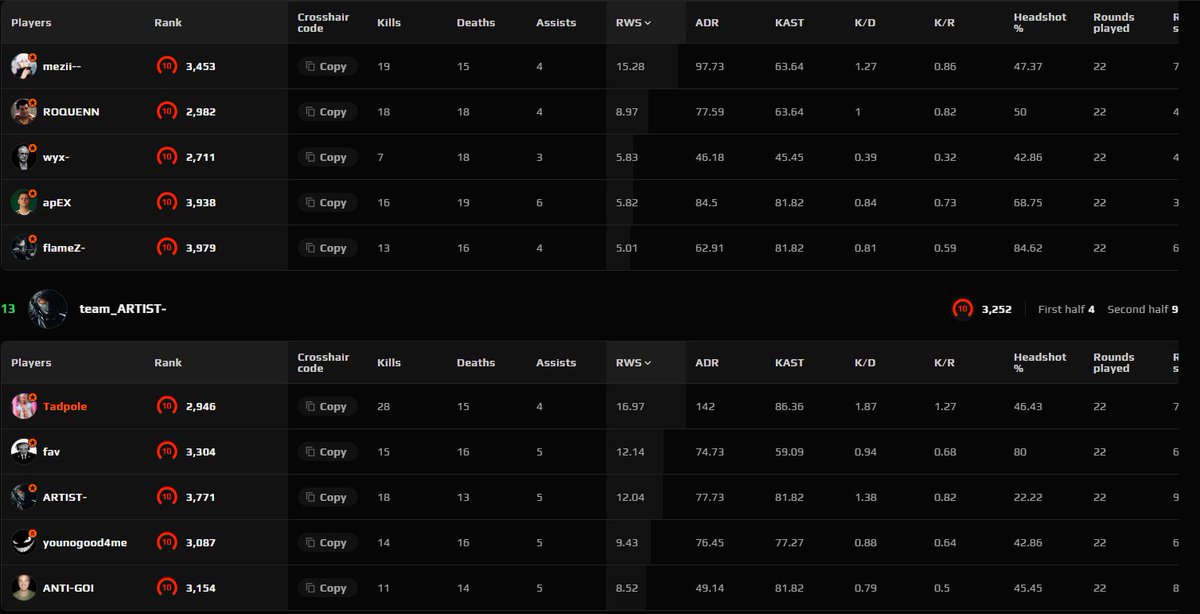 TadpoleCS's tweet image. I&apos;ve only gained 22elo for beating vitality... okay