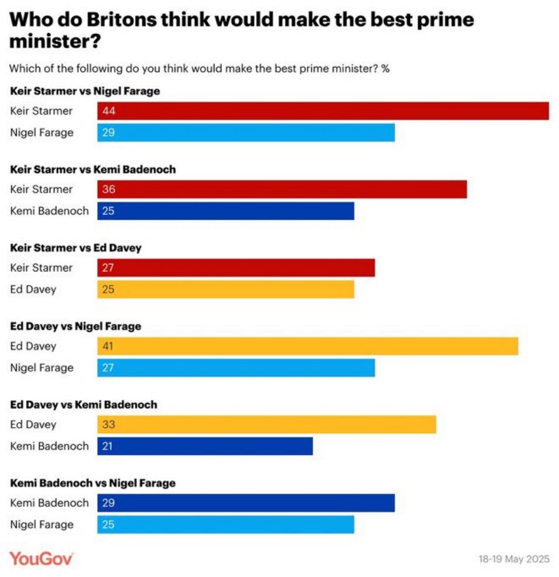🚨The most unpopular PM ever, apparently is still more popular than Farage. In fact Farage is less popular than Davey and Badenoch. This is why #FarageRiots2 is so important.
