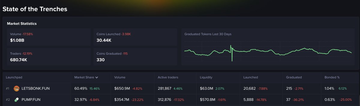 solashenone's tweet image. LETSBONK at 2x marketshare compared to PUMPFUN rn
6x more tokens have graduated from BONK + 3x more launched from BONK as well
PUMP also hit ATL this morning at ~$800M MC, down 80% from ICO of $4BN MC
Even if buyback started with their $600M, they'd probably be negative in…