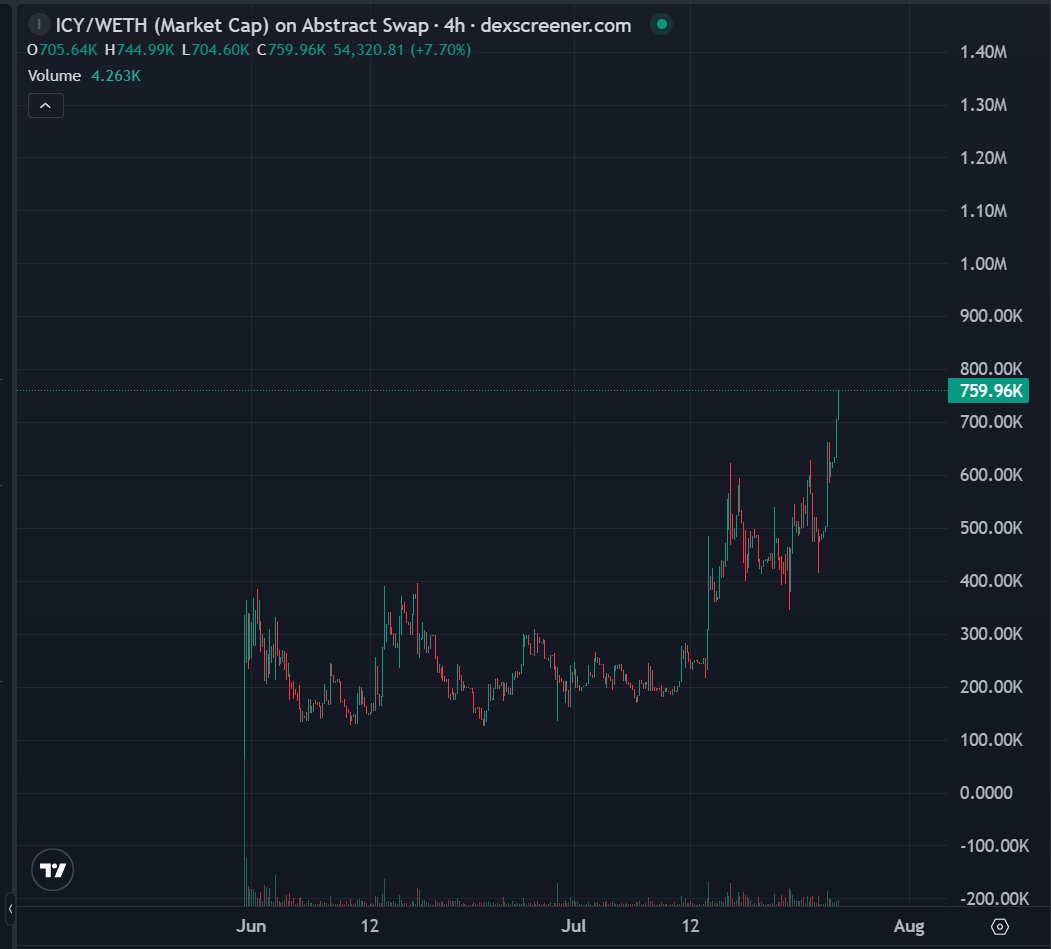 gotta say $icy on abstract has one of the cleanest charts in the game, could this be the next runner on abstract? 

They have amazing content and a team that is relentlessly shilling and shipping

i still think this is hella mispriced against some of the biggest abstract memes