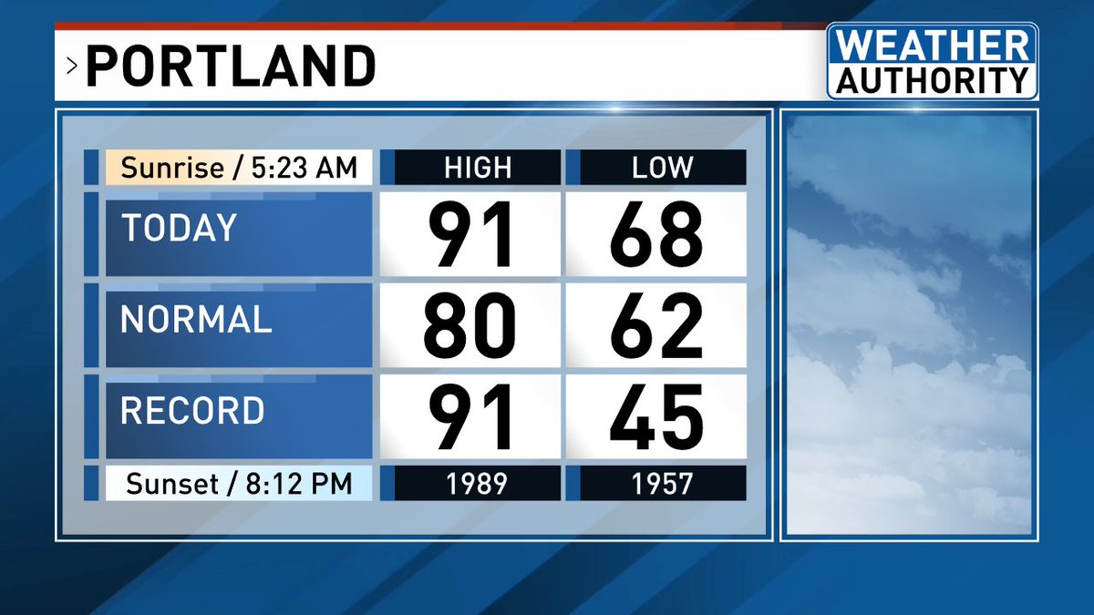 We tied the record high here in Portland today with a temperature of 91° that was set in 1989. Thankfully the clouds didn't make it seem as hot as it would have felt with more sun!