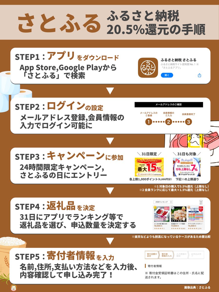 さとふる誰でも20.5%還元！注意点に気をつけながら、賢く納税を楽しみましょう↓↓