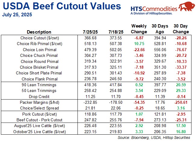 HTSCommodities's tweet image. Choice beef prices for week ending 7/25. Despite the White House&apos;s threat of a 50% tariff on Brazilian imports effective on 8/1 there has not been an increase in demand for chucks or rounds. 90&apos;s and 50&apos;s have been trending but this is due to lack of cow slaughter. #cattle