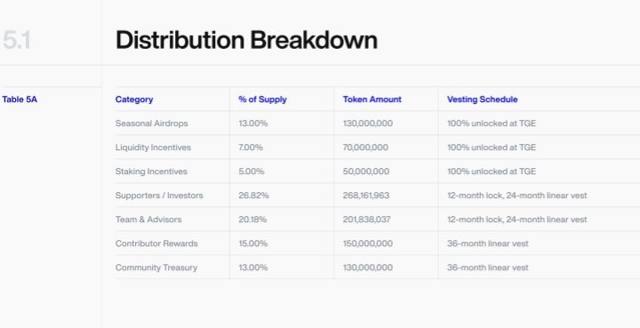 So here is the <a href="/JoinSapien/">Sapien</a> tokenomics and distribution breakdown. 

The $SAPIEN token will have a total of 1b supply. 

13% for airdrops. And 5 million from it for cookie snappers with 100% unlock at TGE. 

250m will be in circulation. 

If we get MC  50m it will list at $0.2