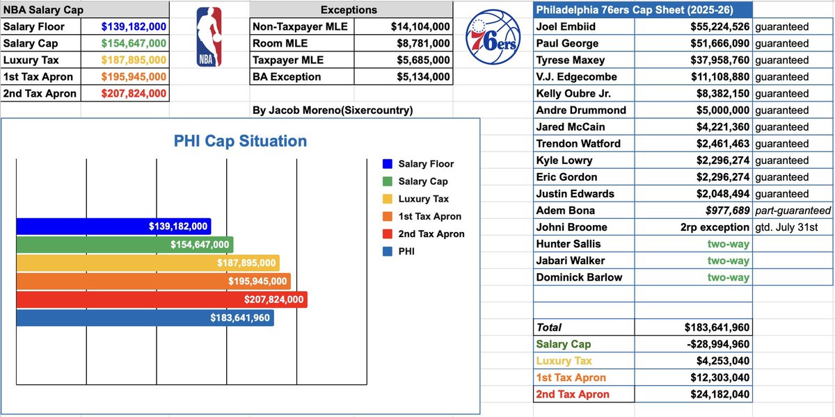 jmoreno76ers's tweet image. An updated look at the #Sixers payroll after Ricky Council IV was waived