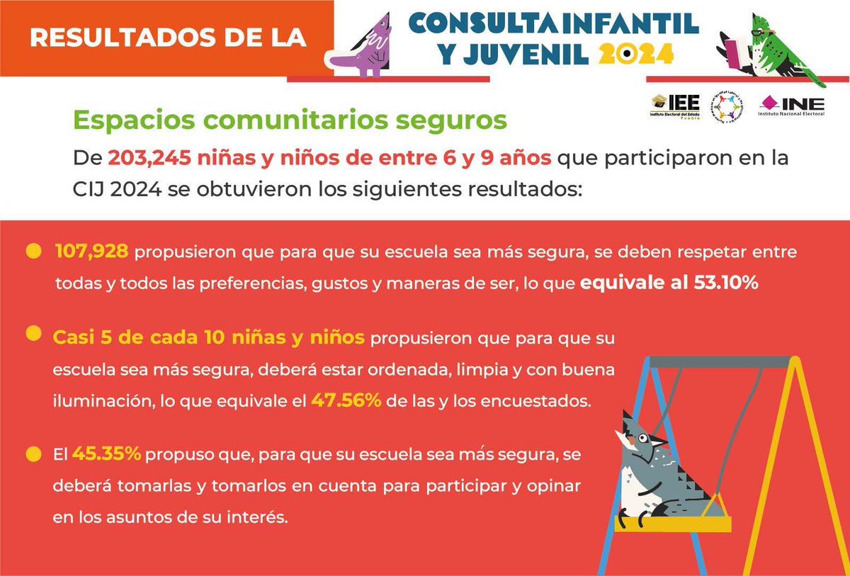 📢Te damos a conocer los resultados obtenidos en Puebla, de las niñas y los niños que participaron en la CIJ 2024, concerniente a los espacios comunitarios seguros.
👉¡Esto es lo que propusieron las niñas y los niños de 6 a 9 años para que sus escuelas sean más seguras!🏫