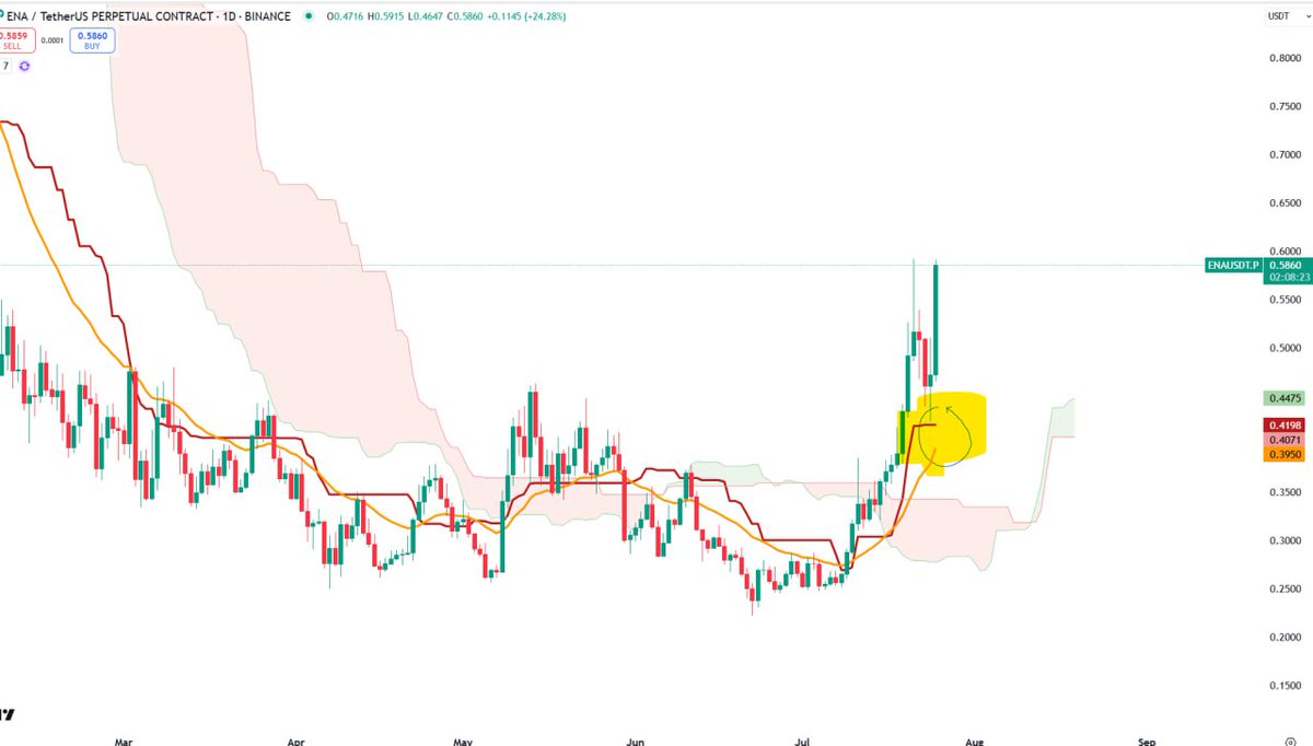 AxonfiCrypto's tweet photo. Pro Tip to trade Alts in coming months:

Buy at EMA25 daily Support + Redline support of Ichimoku

A lot of opportunities ahead. https://t.co/h36lkozqcy