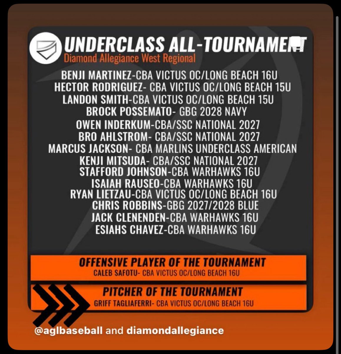 CBA Bears (@bearscba) on Twitter photo Proud of our ALL-TOURNAMENT 🐻🐻
Congratulations to <a href="/griffin_tags09/">Griffin Tagliaferri</a> and <a href="/caleb_safotu/">Caleb Safotu</a> for being celebrated as PITCHER & OFFENSIVE Players of the Tournament!! <a href="/SJBoscoBaseball/">St John Bosco Baseball</a> <a href="/LBPolyBaseball/">Long Beach Poly Baseball</a> <a href="/CBABaseballUSA/">CBA Baseball</a> <a href="/Dmnd_Allegiance/">Diamond Allegiance</a> Proud of our ALL-TOURNAMENT 🐻🐻
Congratulations to <a href="/griffin_tags09/">Griffin Tagliaferri</a> and <a href="/caleb_safotu/">Caleb Safotu</a> for being celebrated as PITCHER & OFFENSIVE Players of the Tournament!! <a href="/SJBoscoBaseball/">St John Bosco Baseball</a> <a href="/LBPolyBaseball/">Long Beach Poly Baseball</a> <a href="/CBABaseballUSA/">CBA Baseball</a> <a href="/Dmnd_Allegiance/">Diamond Allegiance</a>