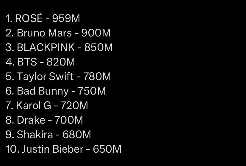 pinkc1s's tweet image. top 10 artistas com mais ouvintes mensais no YouTube Music em julho de 2025