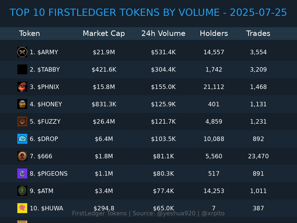yeshua920's tweet image. 📊 Top 10 XRPL Projects by Volume
🥇 $ARMY @army_xrp589 🔥
🥈 $TABBY @xrptabbykatz
🥉 $PHNIX @phnix_xrp
4️⃣ $HONEY @honeybadger_xrp
5️⃣ $FUZZY @fuzzy_xrp
6️⃣ $DROP @dropcoinxrpl
7️⃣ $666 @666memecoin
8️⃣ $PIGEONS @dannym_pigeons
9️⃣ $ATM @atm_xrpl
🔟 $HUWA @tokyo_d_jpn…