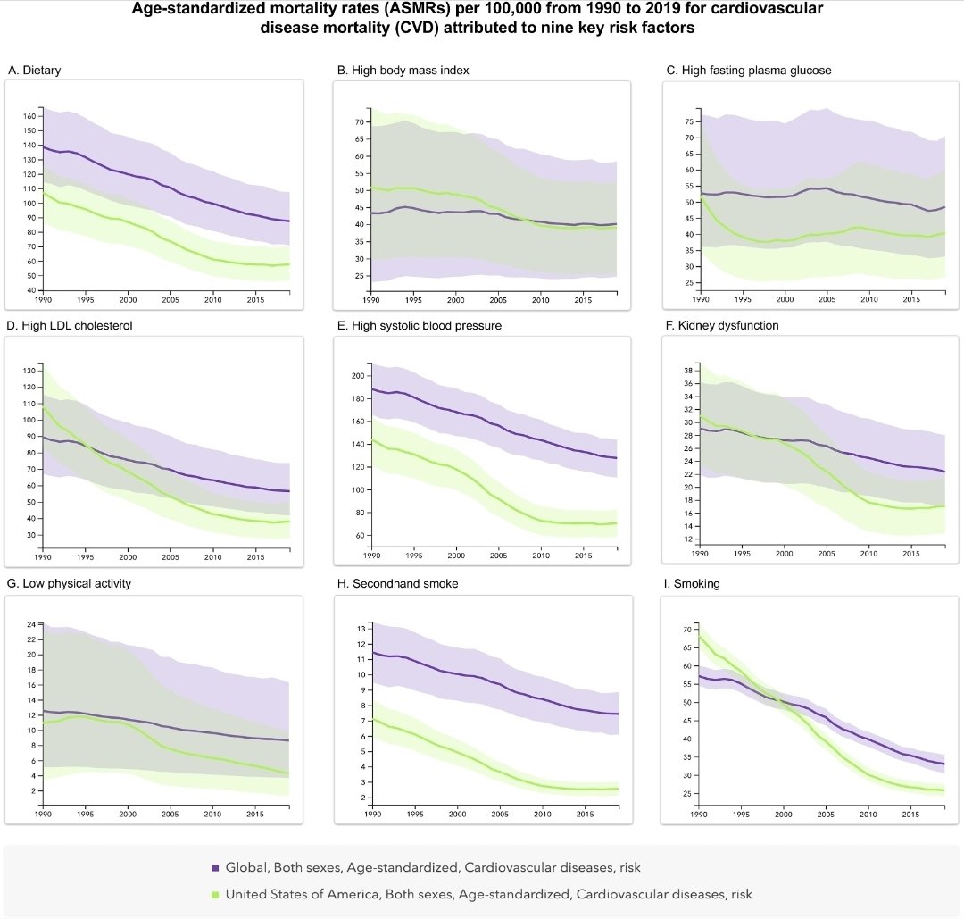 Dmitry Abramov (@dmitryabramovmd) on Twitter photo Our paper on CVD mortality trends attributed to common risk factors in <a href="/AJPCardio/">AJPC</a>. Globally and in US, CVD mortality improvements have recently slowed/plateaued for many common CVD risk factors. <a href="/AbdulMannan5465/">Abdul Mannan Khan Minhas</a> <a href="/georgehafzalla/">George Hafzalla, MD</a> <a href="/DrMichaelShapir/">Michael D. Shapiro</a> sciencedirect.com/science/articl… Our paper on CVD mortality trends attributed to common risk factors in <a href="/AJPCardio/">AJPC</a>. Globally and in US, CVD mortality improvements have recently slowed/plateaued for many common CVD risk factors. <a href="/AbdulMannan5465/">Abdul Mannan Khan Minhas</a> <a href="/georgehafzalla/">George Hafzalla, MD</a> <a href="/DrMichaelShapir/">Michael D. Shapiro</a> sciencedirect.com/science/articl…