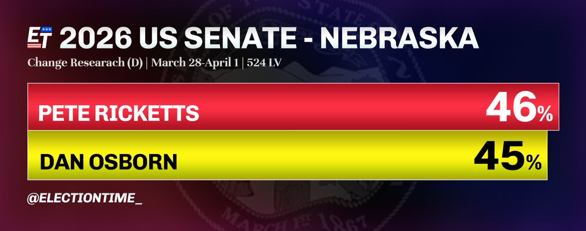 ElectionTime_'s tweet image. Dan Osborn (I) is neck-and-neck with Pete Ricketts* (R) in the 2026 Nebraska US Senate Election, per a (D)-funded poll.
2026 US Senate - Nebraska
🟥Pete Ricketts 46% (+1)
🟨Dan Osborn 45%
Change Research (D) | March 28-April 1 | 524 LV
