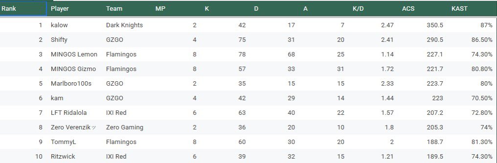 We want to congratulate our very own!! <a href="/kalowVL/">DKE kalow</a> on having the best K/D for <a href="/titansoflowelo/">Titans Challengers Cup</a>