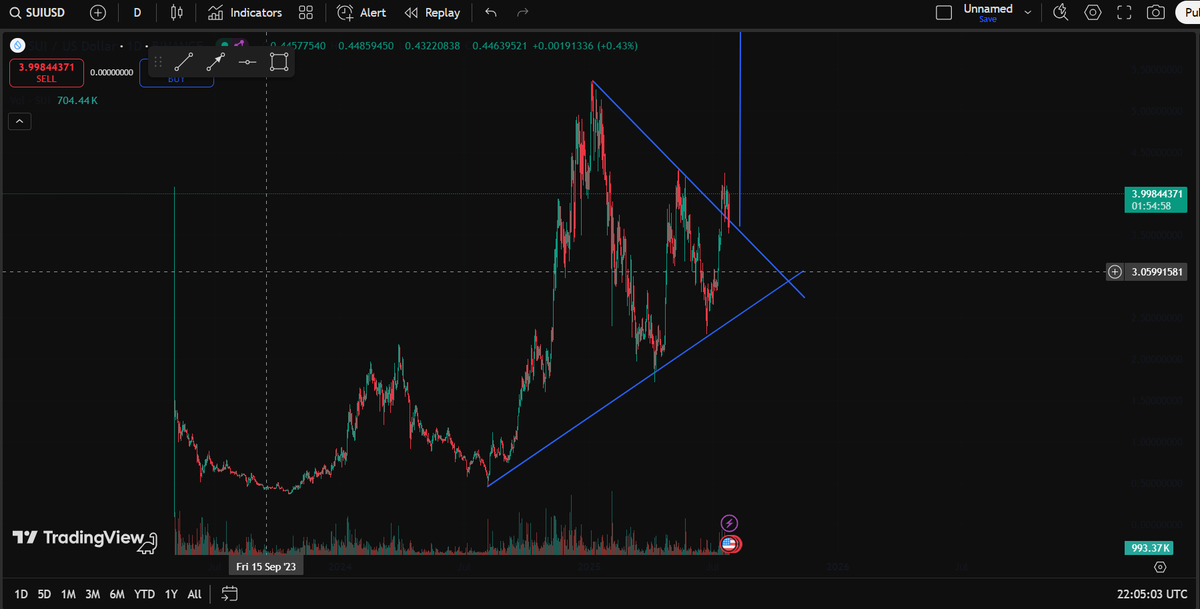 Vizzy_blue01's tweet image. are we about to see large caps season.... 👀👀

break and retest at it&apos;s full swing....

$SOL
$SUI
$TON 
positioned well....

$BTC almost closed it&apos;s CME gap at $114,300....
$ETH facing a multiyear resistance....

what&apos;s brewing ☕