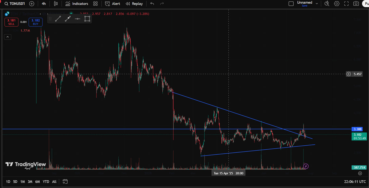 Vizzy_blue01's tweet image. are we about to see large caps season.... 👀👀

break and retest at it&apos;s full swing....

$SOL
$SUI
$TON 
positioned well....

$BTC almost closed it&apos;s CME gap at $114,300....
$ETH facing a multiyear resistance....

what&apos;s brewing ☕