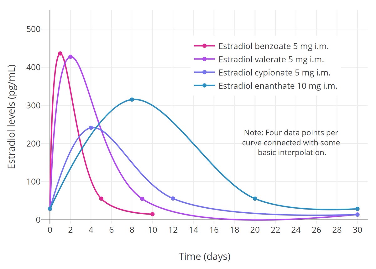tafphorisms's tweet image. Every week two days after taking estrogen I wake up with an overwhelming attraction to men and an erotic death drive
(this spills out into deranged journaling)
not sure what this means but I can confirm that estrogen feels psychoactive in large doses