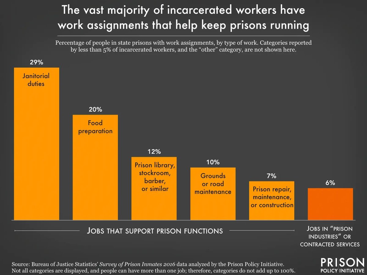 The biggest beneficiary of prison labor isn't a private company – it's the prisons themselves.