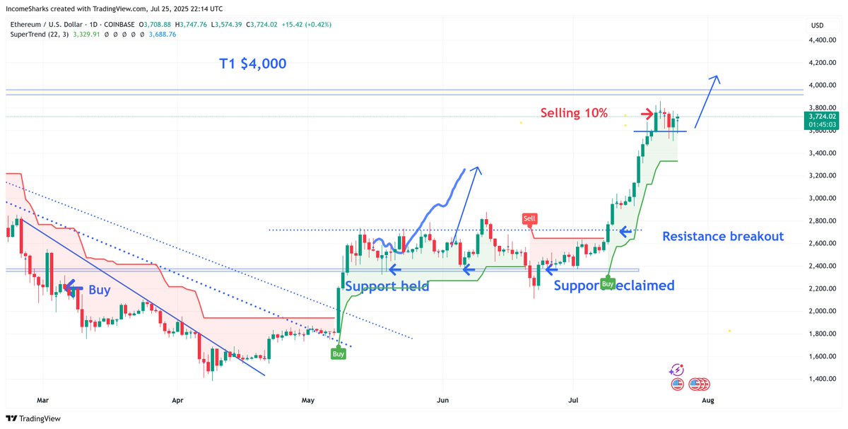 $ETH - After a record setting 9 daily candles, two tiny red candles, we are now back to already 2 green candles. Some of the most bullish action we've seen in years. Still time to hit $4k before end of month.