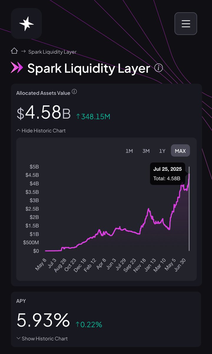 The Spark Liquidity Layer (SLL) has exceeded $4.5B. 

Data.spark.fi