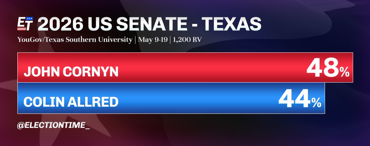 ElectionTime_'s tweet image. John Cornyn* (R) leads in the 2026 Texas US Senate Election as he attempts to secure a 5th term.
2026 US Senate - Texas
🟥John Cornyn* 48% (+4)
🟦Colin Allred 44%
YouGov/Texas Southern University | May 9-19 | 1,200 RV
