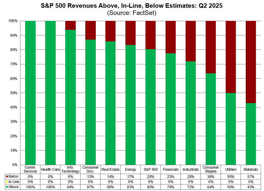 FactSet's tweet image. 80% of $SPX companies have beaten revenue estimates to date for Q2, which is above the 5-year average of 70% and above the 10-year average of 64%. #earnings, #earningsinsight, bit.ly/4kUPTJi