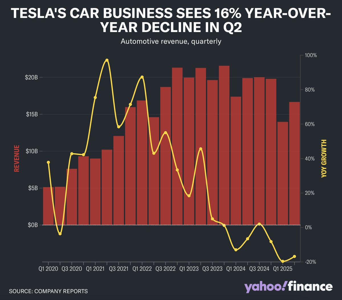 Adam_and_EVs's tweet image. Edolf emphasized the need for strong execution amid a buzz of criticism surrounding Tesla's results.
Critics fail to acknowledge his superior execution of the pivot from Autos to AI/Taxi/Robotics.
Well the pivot away from Autos.
That's going great!
The rest, well, less great.🤔