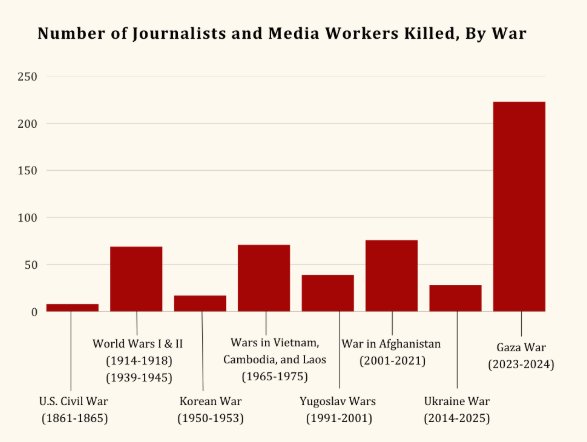 Han muerto más periodistas en Gaza (232) que en la Primera y Segunda Guerra Mundial, Corea, Vietnam, Afganistán y Yugoslavia, JUNTAS.

Esto no es normal y no se puede naturalizar. Informar no es un crimen.

Deben detener al Estado de Israel y Netanyahu.