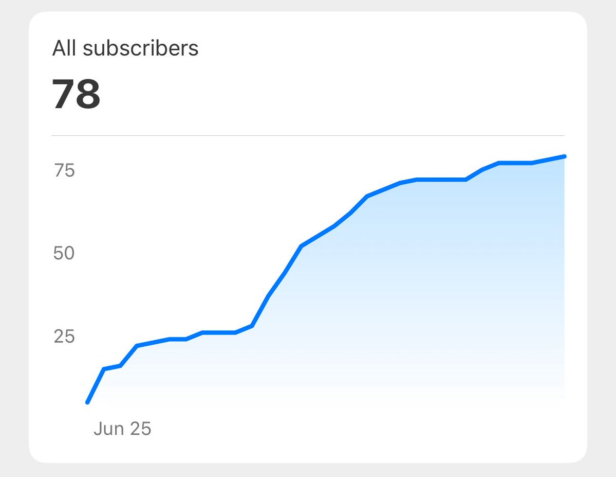 rywilwrite's tweet image. Can I hit 80 subscribers on the stack of subs in my first 31 days on the platform?
The day’s still young. You can find me at wryson dot com.