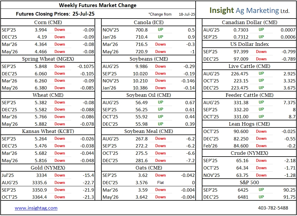 Weekly Ag Market Wrap-Up: Key Movements for Canadian Farmers (July 25, 2025) - mailchi.mp/3d4d8d2e0447/w…